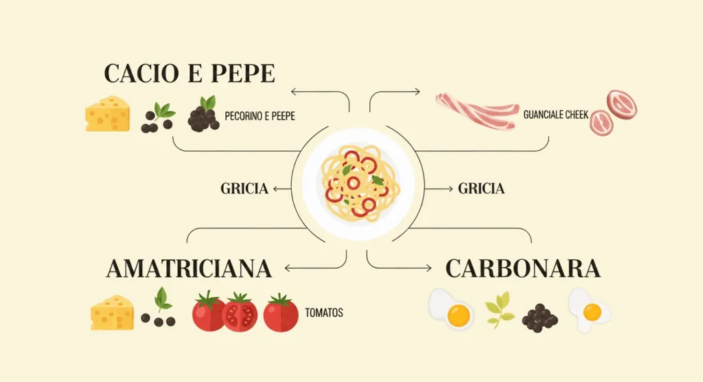 Experiência gastronômica em Roma